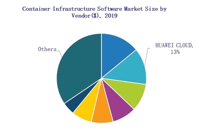 華為云領跑中國容器軟件市場，應用軟件服務創新驅動數字化轉型