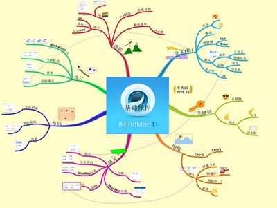 思維導(dǎo)圖三大軟件 XMind、MindManager、iMindMap 基礎(chǔ)操作與應(yīng)用服務(wù)全解析