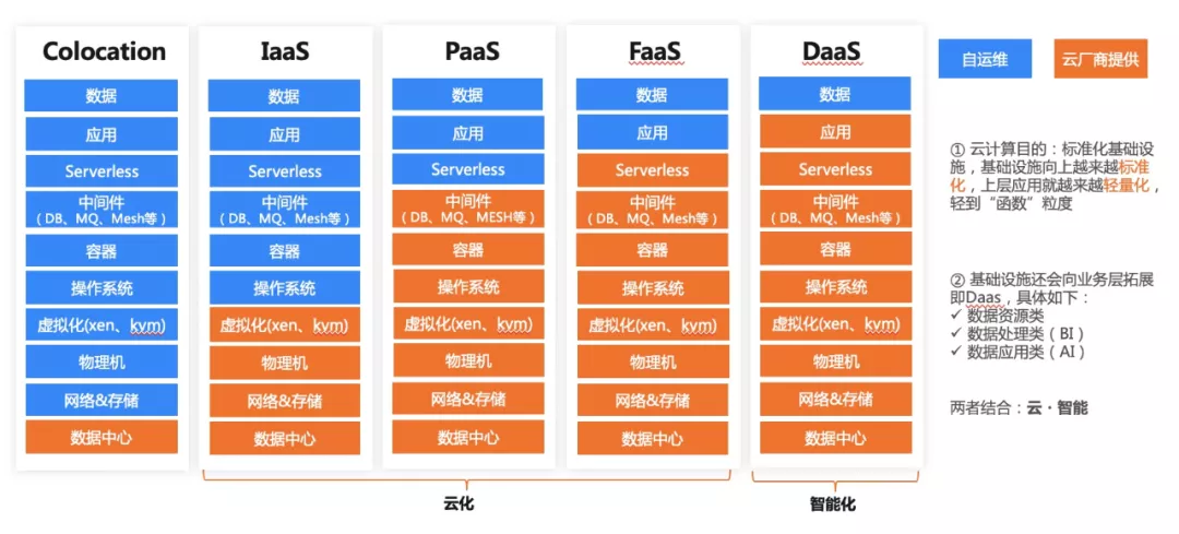 云原生已來(lái)，只是分布不均 基礎(chǔ)軟件服務(wù)的現(xiàn)狀與展望